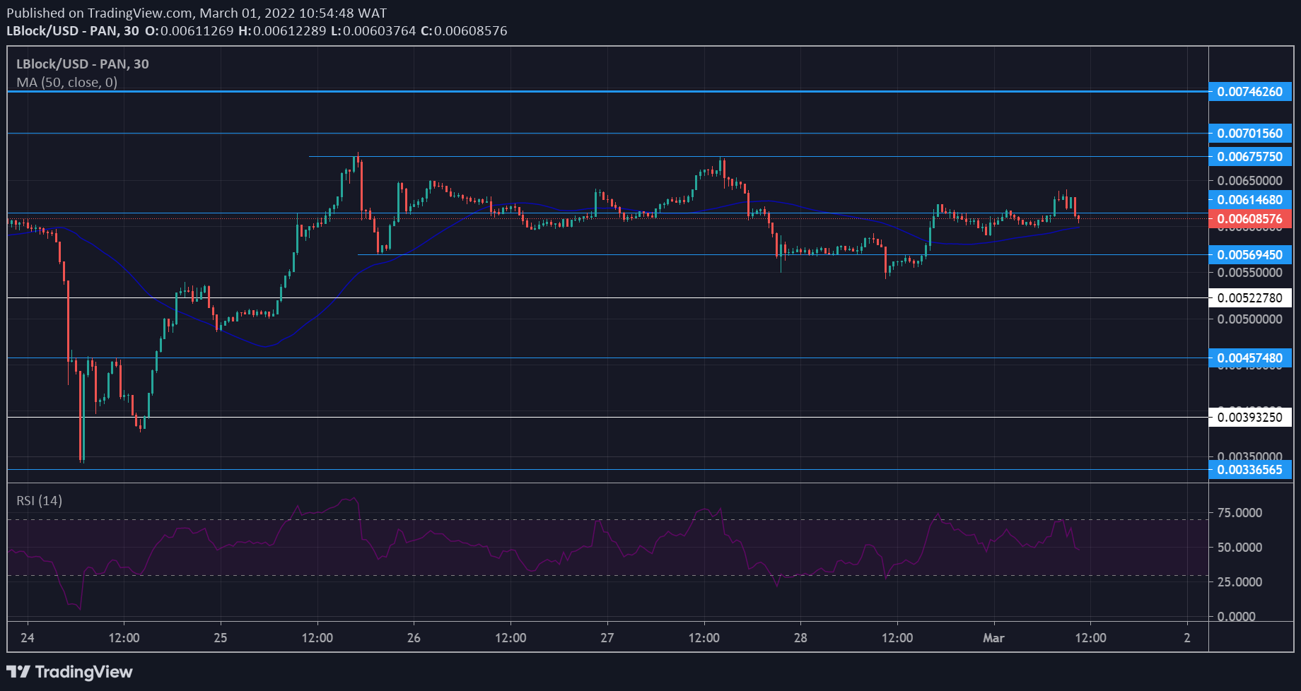 LBLOCK Market Forecast: Lucky Block Takes First Step Out of Consolidation