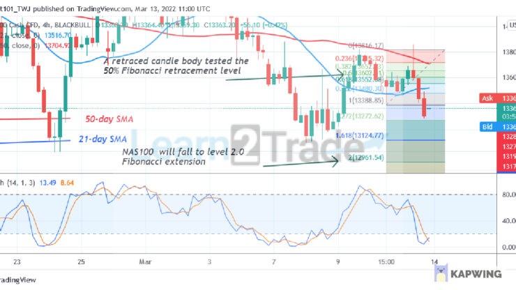 NASDAQ 100 Faces Rejection at Level 13800, Targets the Low of 12200