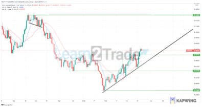 NZDUSD Is Ready to Soar to the Previous High at 0.7200.