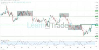 NZDUSD Has Completed Its Retracement Back to the Supply Zone.