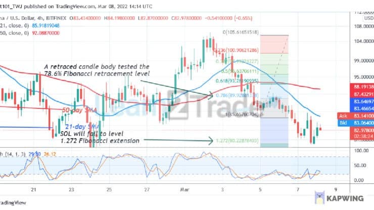 Solana (SOL) Faces Rejection at $106, Revisits Previous Low at $80