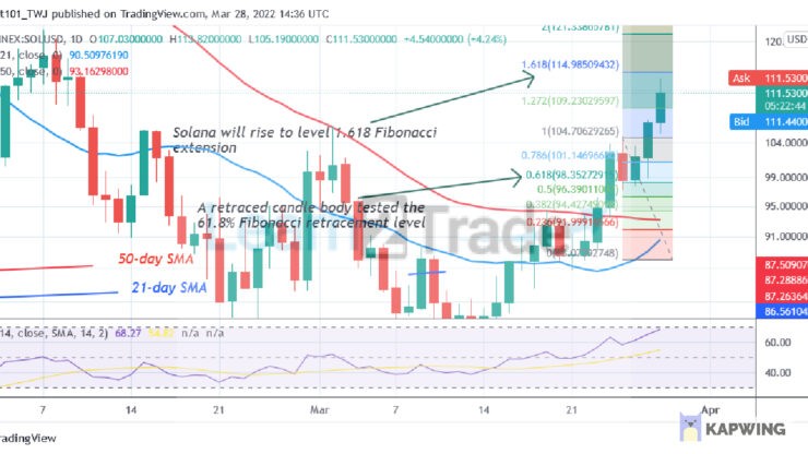 Solana (SOL) Surges Ahead but Battles the Resistance at $112