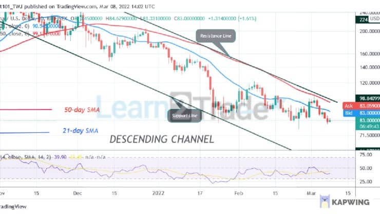 Solana (SOL) Faces Rejection at $106, Revisits Previous Low at $80