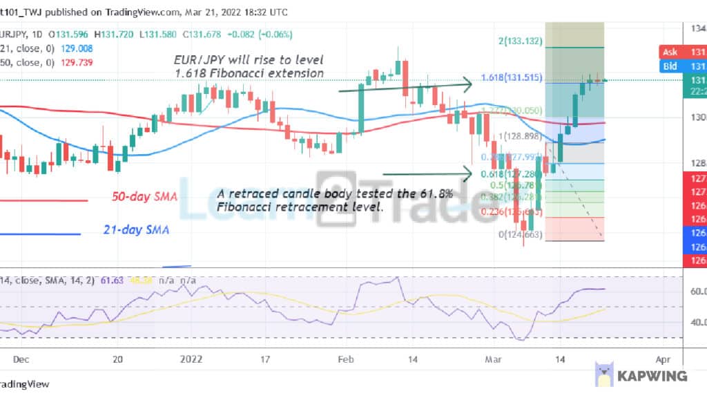 EUR/JPY Rallies to Level 131.91, May Retest Level 133.00 High