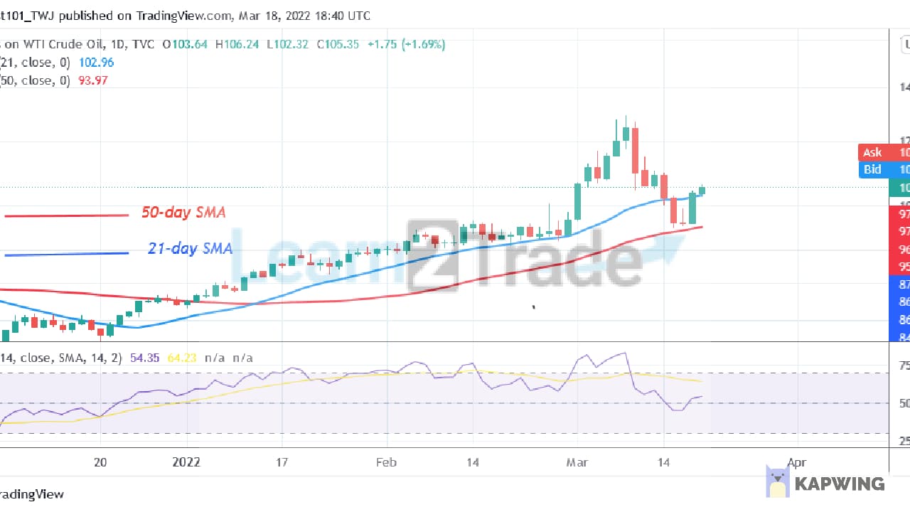 USOIL Regains Bullish Momentum but Faces Rejection at $106