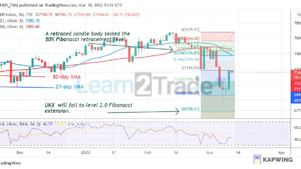 FTSE 100 Recovers Above Level 6800 but Battles Resistance at 7200
