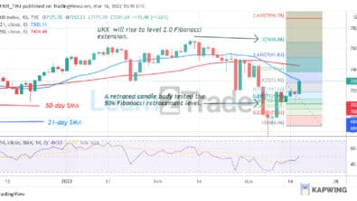 FTSE 100 Is Stuck at Level 7312 as It Reaches an Overbought Region
