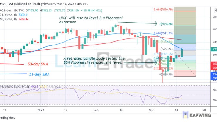 FTSE 100 Is Stuck at Level 7312 as It Reaches an Overbought Region