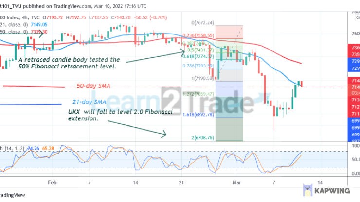 FTSE 100 Recovers Above Level 6800 but Battles Resistance at 7200