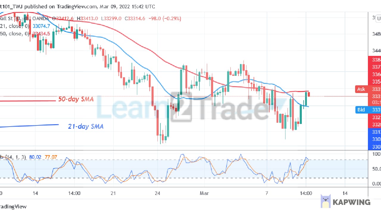 US Wall Street 30 recovers but struggles below level 43440