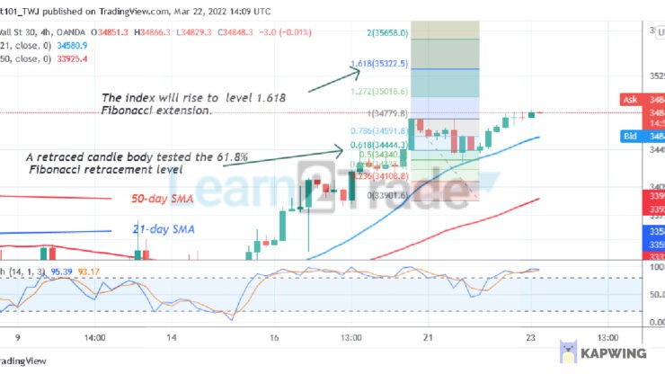 US Wall Street 30 Recovers but Stuck Below 35000 Resistance Zone