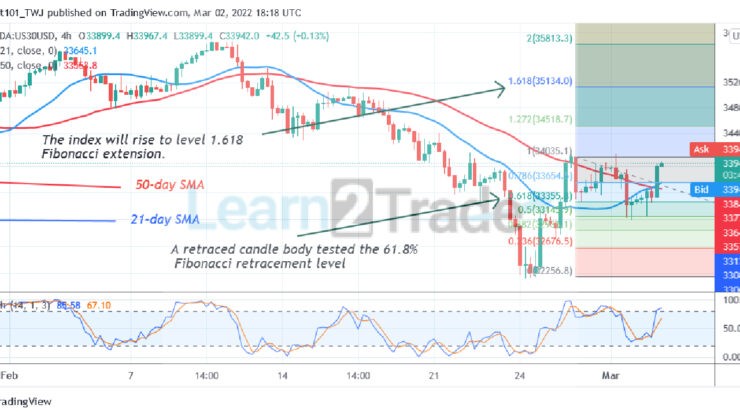 US Wall Street 30 Reverses above Level 32000, Targets Level 35000