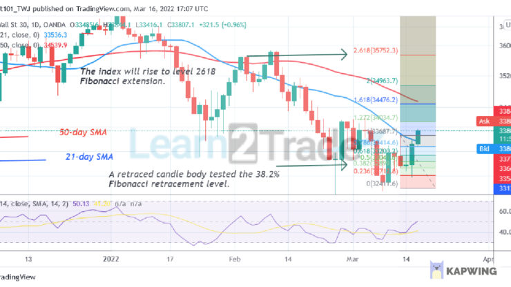 US Wall Street 30 Rebounds Above Level 32600, Faces Rejection at 33927