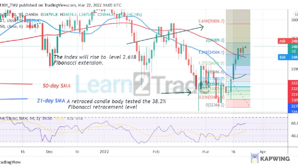 US Wall Street 30 Recovers but Stuck Below 35000 Resistance Zone