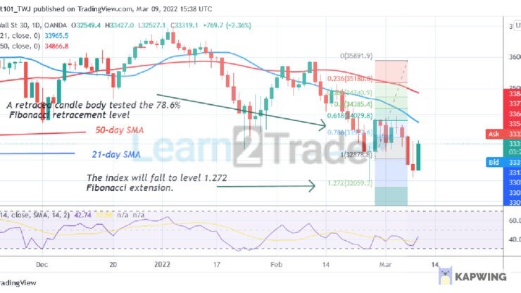 US Wall Street 30 recovers but struggles below level 43440
