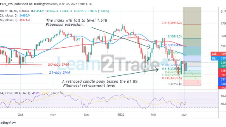 US Wall Street 30 Reverses above Level 32000, Targets Level 35000