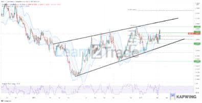 USDCAD Rises in an Ascending Channel