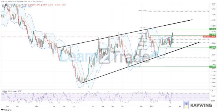 USDCAD Rises in an Ascending Channel