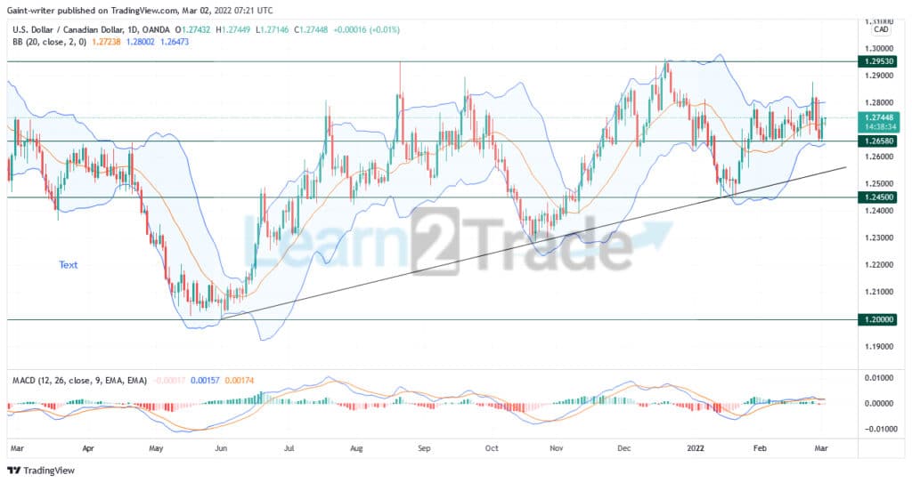 USDCAD Buyers Seek to Take Price Back to the Resistance Level