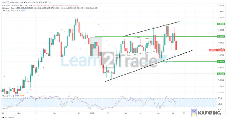 USDCAD Bulls Have Failed to Break the Previous High