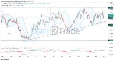 USDCAD Buyers Seek to Take Price Back to the Resistance Level