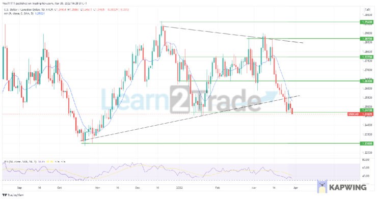 A Major Demand Level Is Being Tested on USDCAD