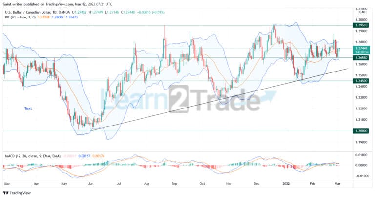 USDCAD Buyers Seek to Take Price Back to the Resistance Level