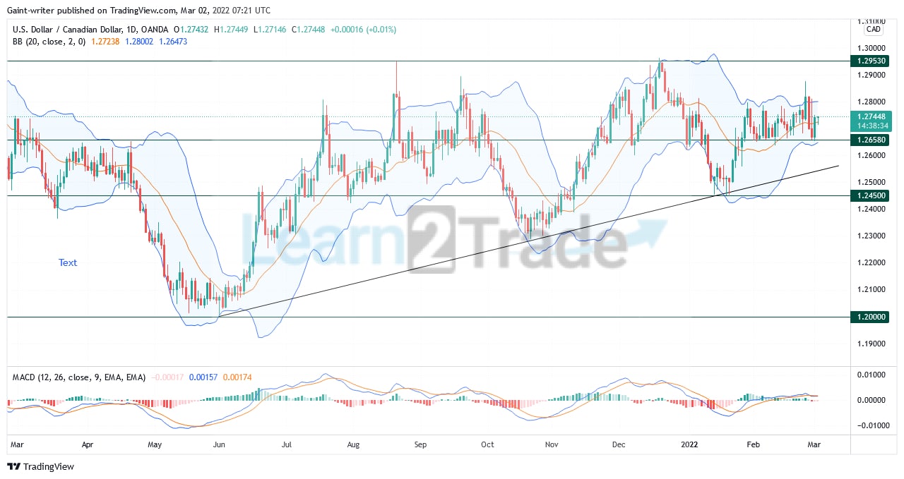 USDCAD Buyers Seek to Take Price Back to the Resistance Level