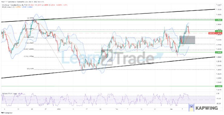 USDCAD Rises in an Ascending Channel