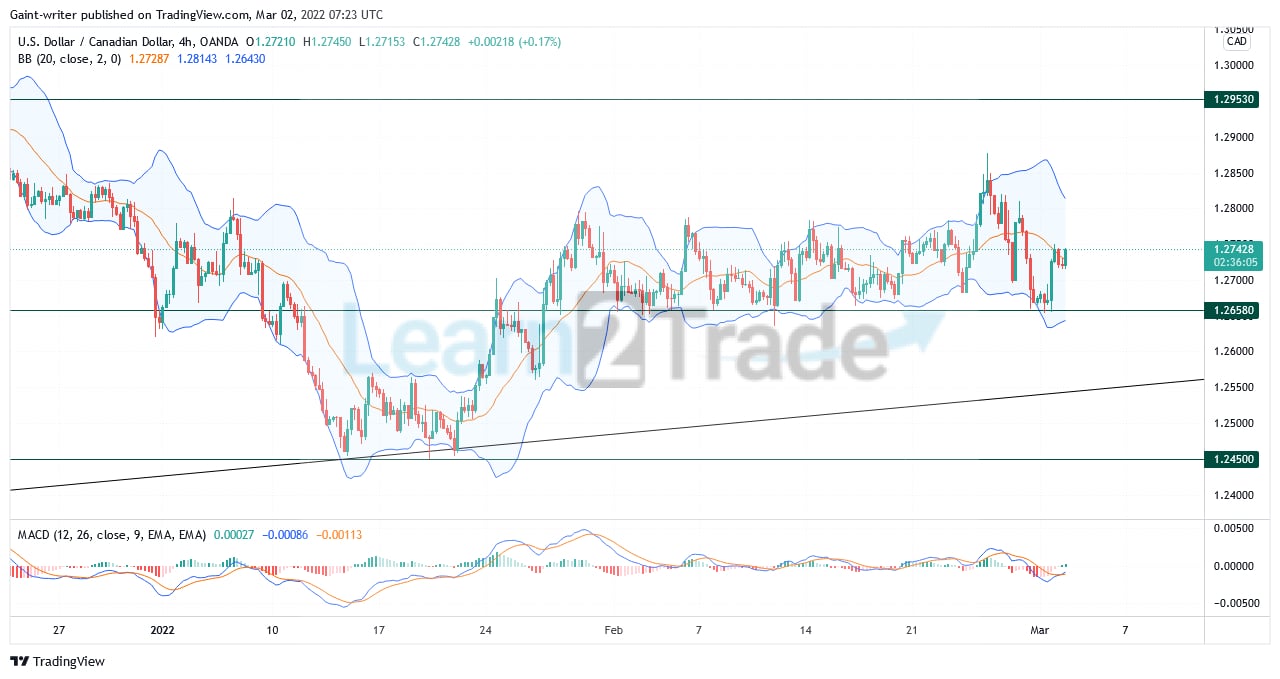 USDCAD Buyers Seek to Take Price Back to the Resistance Level