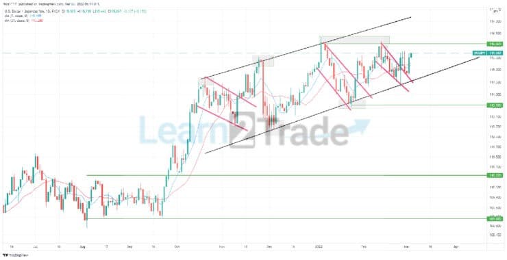 USDJPY Bearish Flag Pattern Has Formed a Reversal in the Market.