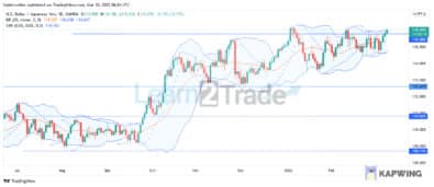 USDJPY Price Value Increases Due to Bullish Strength