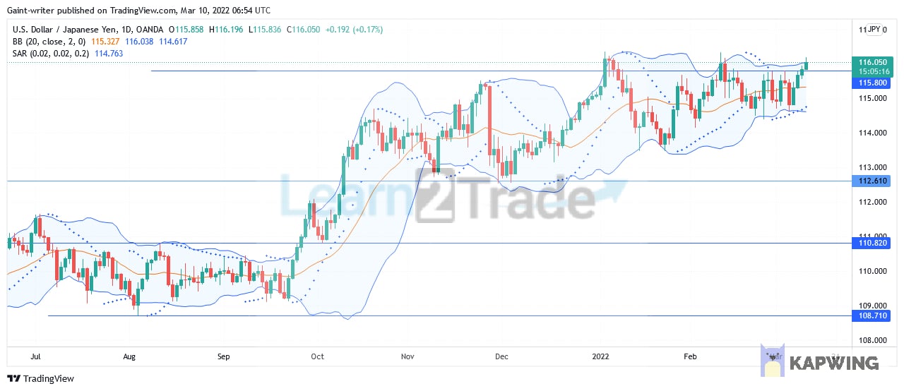 USDJPY Price Value Increases Due to Bullish Strength