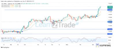 USDJPY Price Solidifies to Create More Bullish Awareness in the Market