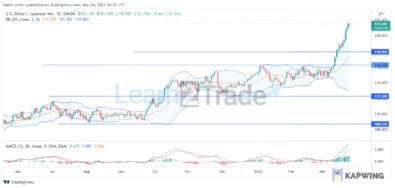 USDJPY Continues Its Bullish Streak, With Prices Surging Above the 118.00 Key Level