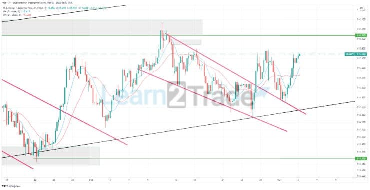 USDJPY Bearish Flag Pattern Has Formed a Reversal in the Market.