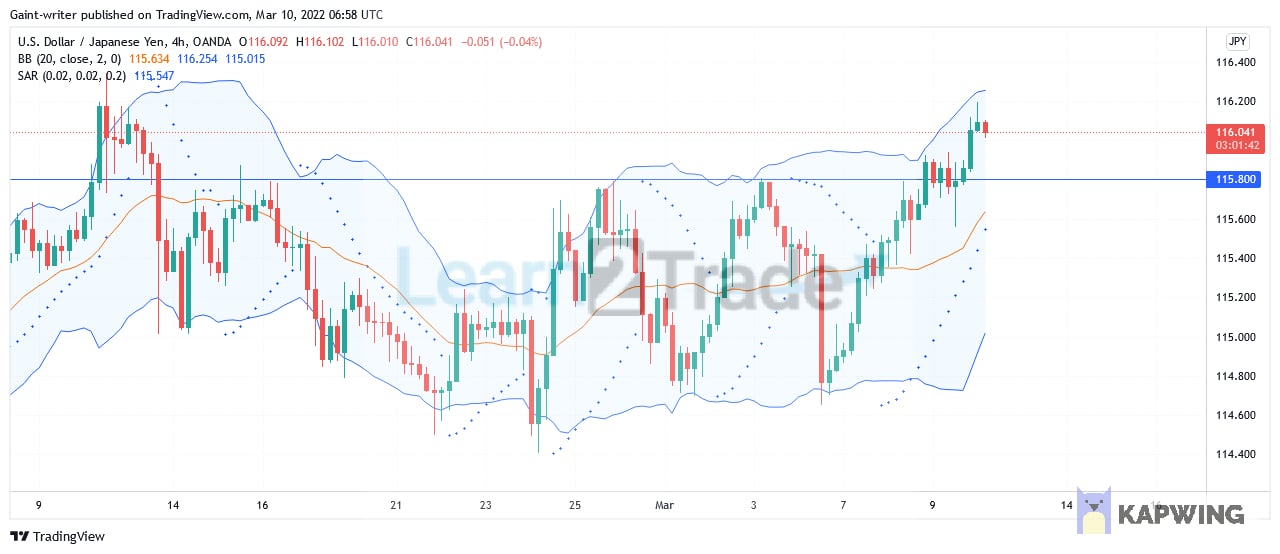 USDJPY Price Value Increases Due to Bullish Strength