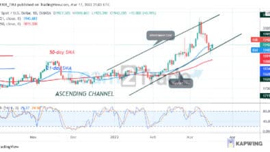 Gold Retraces to ,895 Support as Bulls Recoup To Resume Uptrend