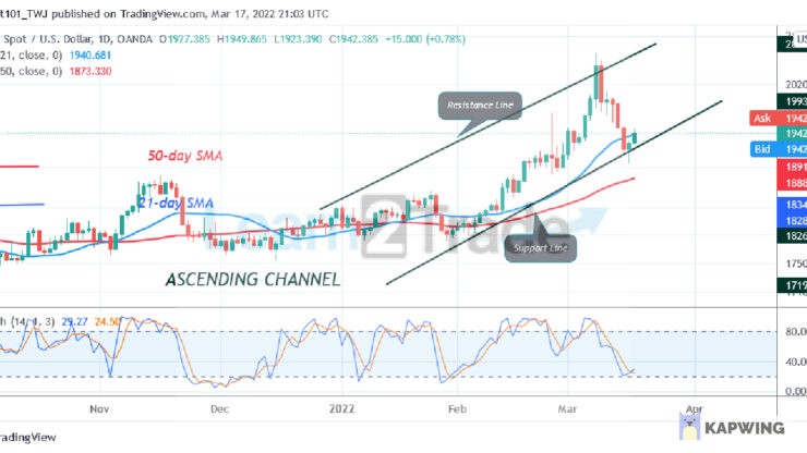 Gold Retraces to $1,895 Support as Bulls Recoup To Resume Uptrend