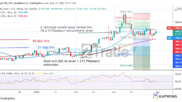 Gold Reaches the Overbought Region, Faces Rejection at $1,949