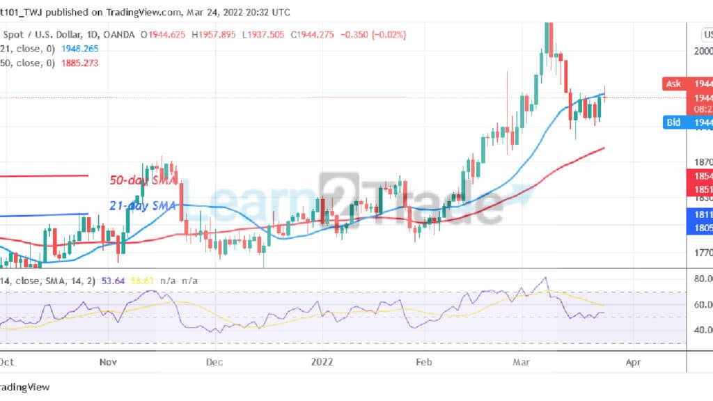 Gold Consolidates Above $1,907 as It Regains Bullish Momentum