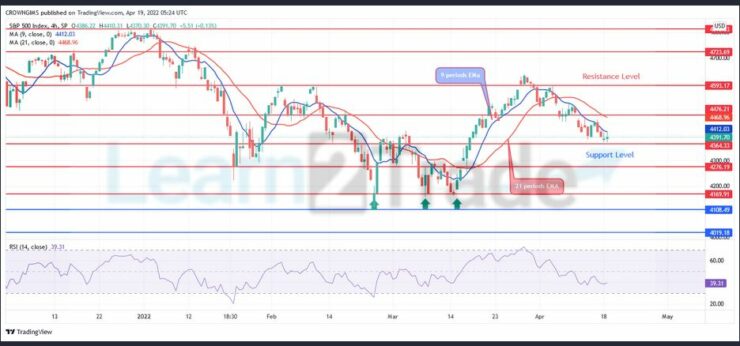 S&P 500 Price: Bears May Penetrate $4364 Support Level
