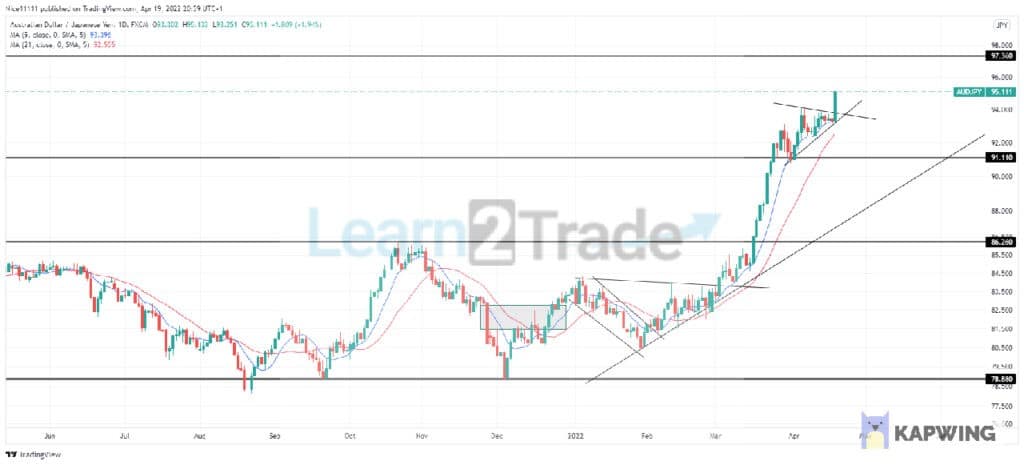 Bullish Breakout Is Prominent on AUDJPY