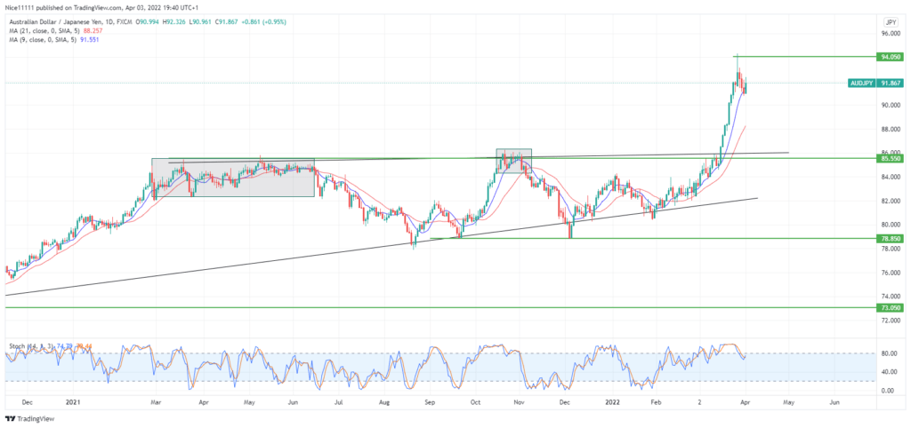 AUDJPY Is Currently Experiencing a Correction Phase.