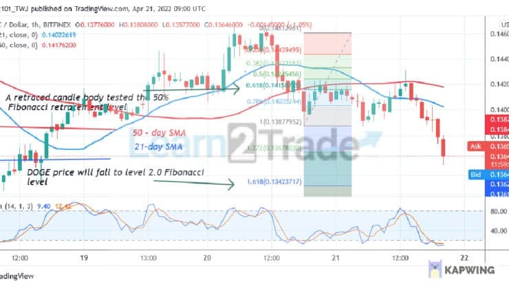 Dogecoin Is in a Sharp Fall, Faces Rejection from $0.15