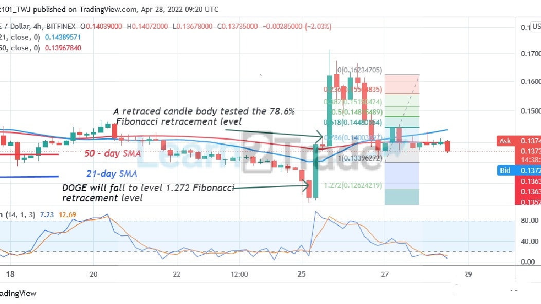  Dogecoin Is in a Confined Range but Faces Rejection at $0.1456