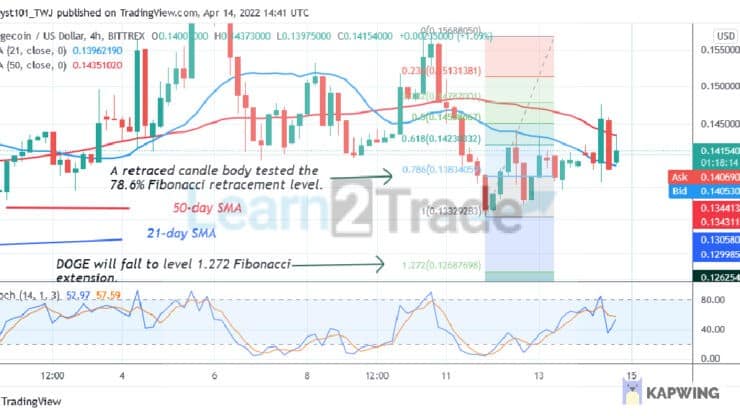  Dogecoin Faces Rejection at $0.14 as It Risks another Decline to $0.12