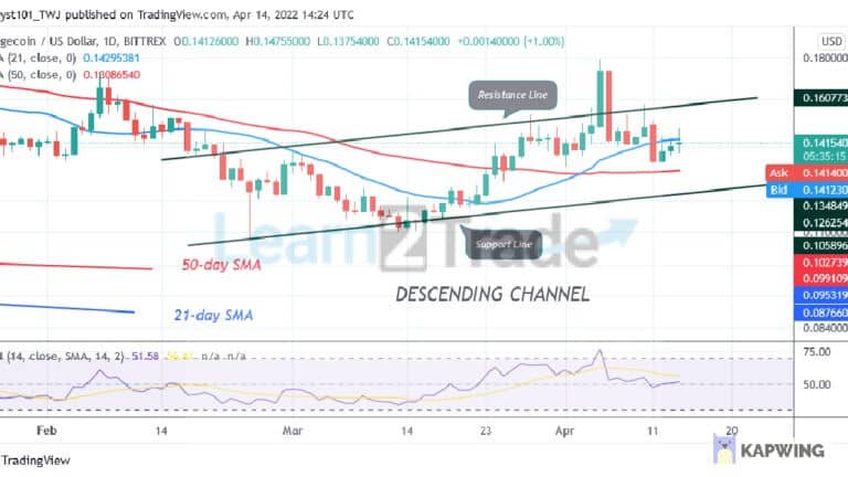 Dogecoin Faces Rejection at $0.14 as It Risks another Decline to $0.12