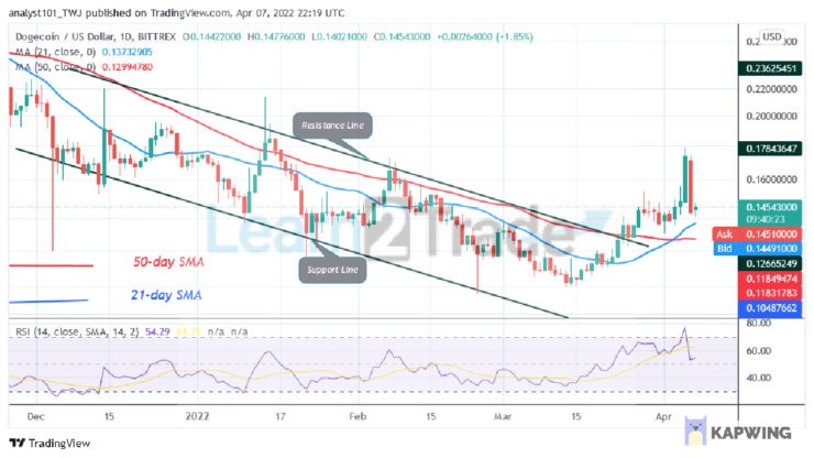 Dogecoin Declines Sharply, May Risks Further Fall to $0.13