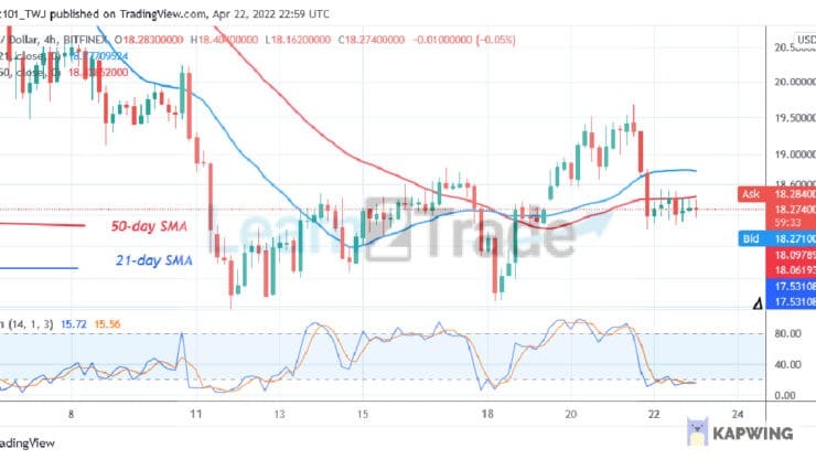  Polkadot Consolidates Above $18 Low as Bulls Fail To Overcome $20 High